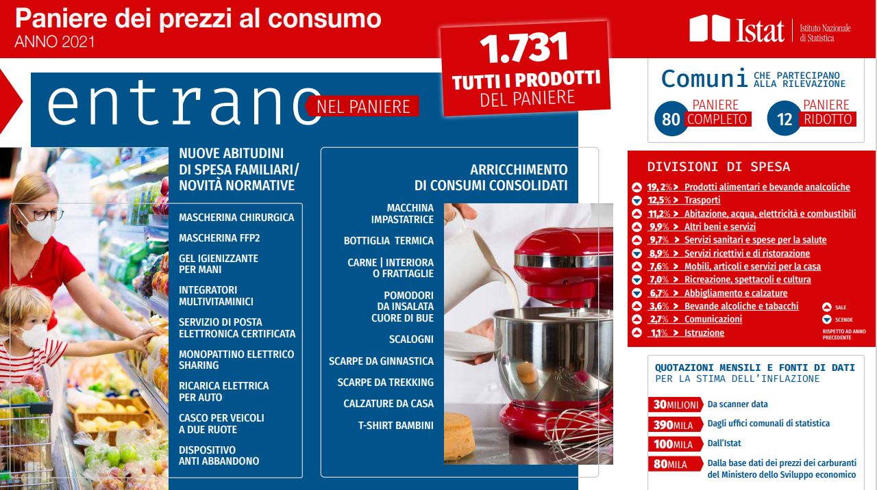 Paniere Istat, La Pandemia Come Ha Cambiato La Spesa Degli Italiani?